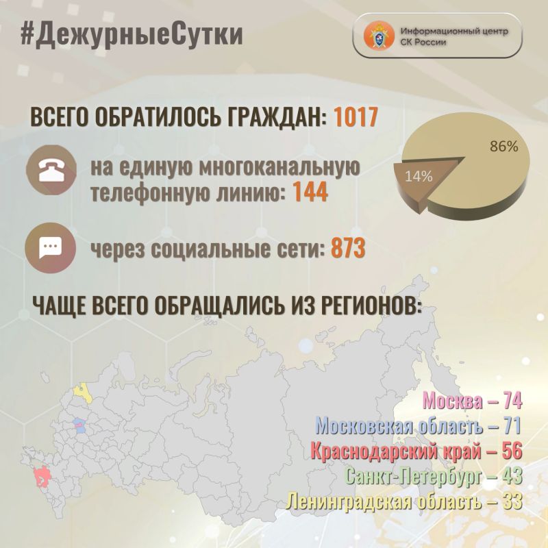 В Информационный центр СК России за прошедшие сутки всего обратилось граждан: 1017