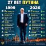 Юрий Баранчик: В отечественном сегменте Телеграма расходится картинка с успехами президента России за 27 лет
