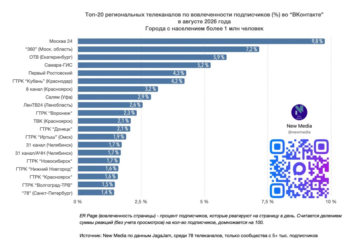 Топ-20 региональных телеканалов "ВКонтакте" в августе 2026 года Топ-20 региональных телеканалов "ВКонтакте" в августе 2026 года