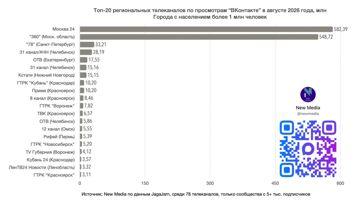 Топ-20 региональных телеканалов "ВКонтакте" в августе 2026 года