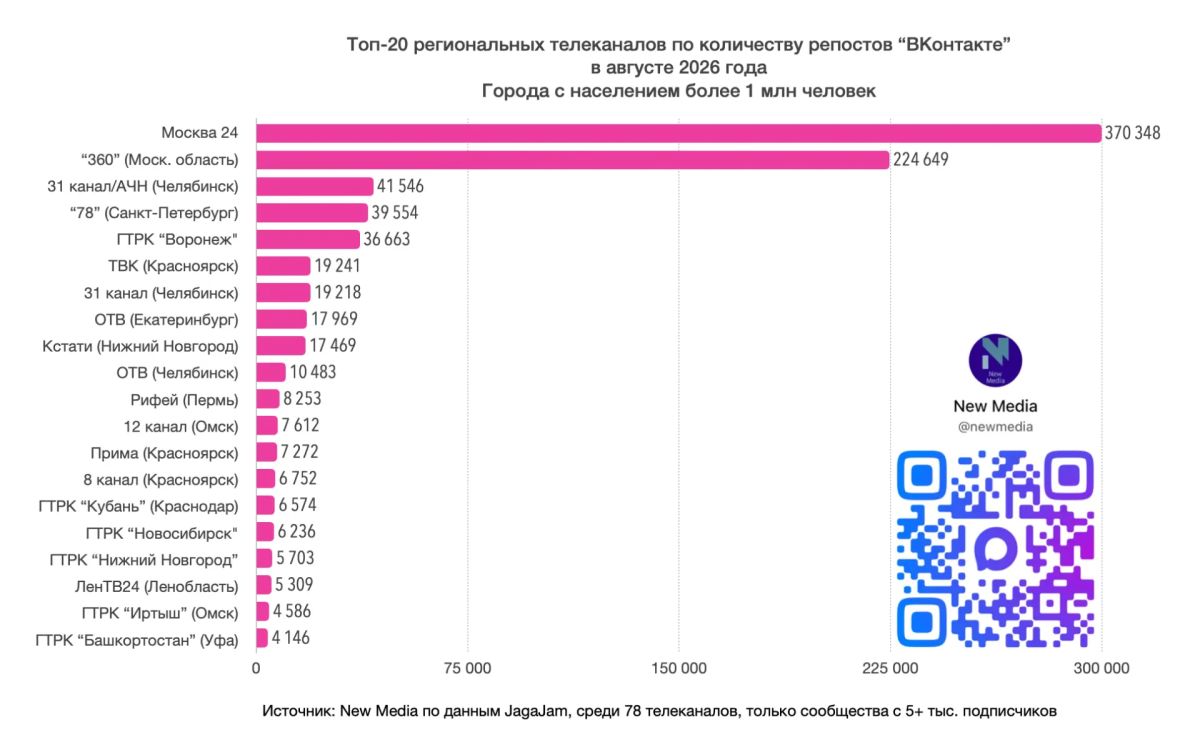 Топ-20 региональных телеканалов "ВКонтакте" в августе 2026 года Топ-20 региональных телеканалов "ВКонтакте" в августе 2026 года