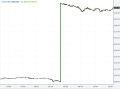 Российская нефть марки Urals теперь стоит более 120 долларов за баррель