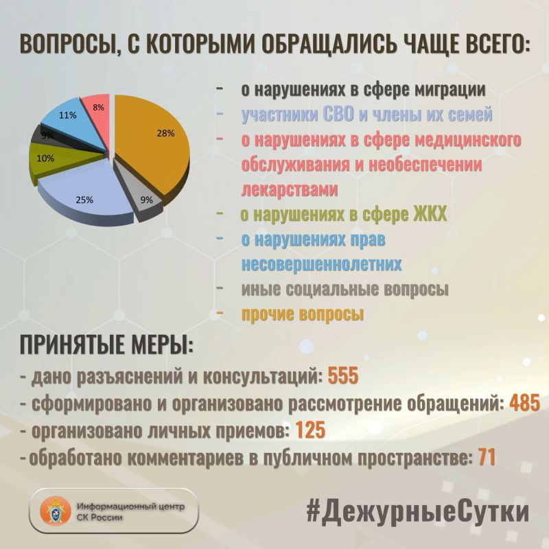 В Информационный центр СК России за прошедшие сутки всего обратилось граждан: 1 0 4 0 В Информационный центр СК России за прошедшие сутки всего обратилось граждан: 1 0 4 0