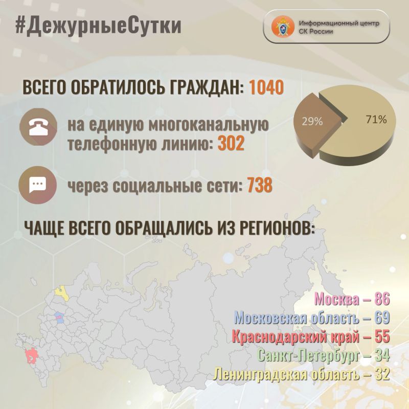 В Информационный центр СК России за прошедшие сутки всего обратилось граждан: 1 0 4 0