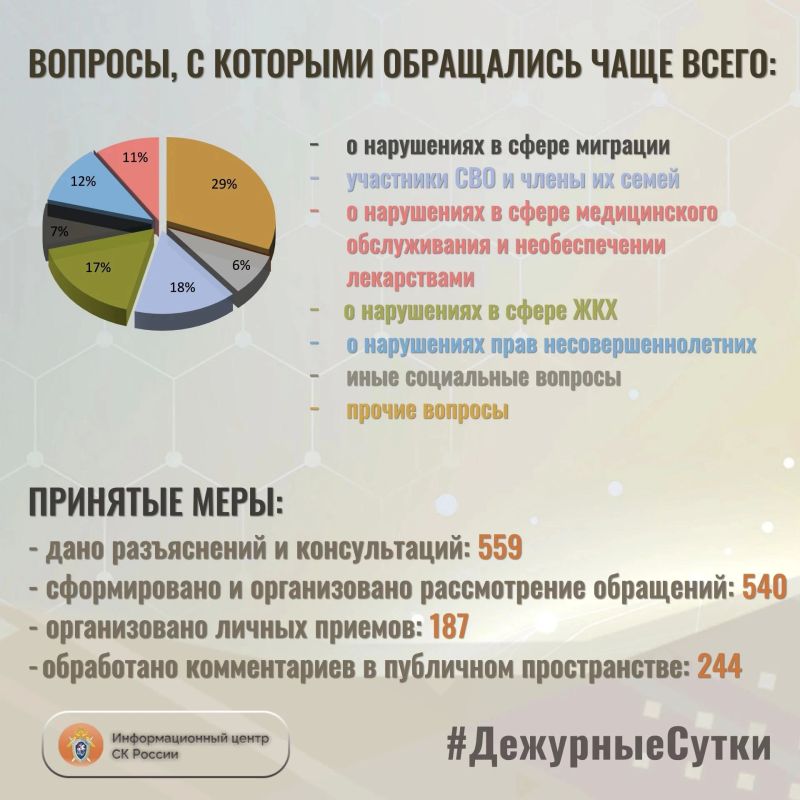 В Информационный центр СК России за прошедшие сутки всего обратилось граждан: 1099 В Информационный центр СК России за прошедшие сутки всего обратилось граждан: 1099