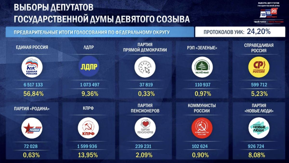 Предварительные итоги голосования после подсчёта 24,2% протоколов