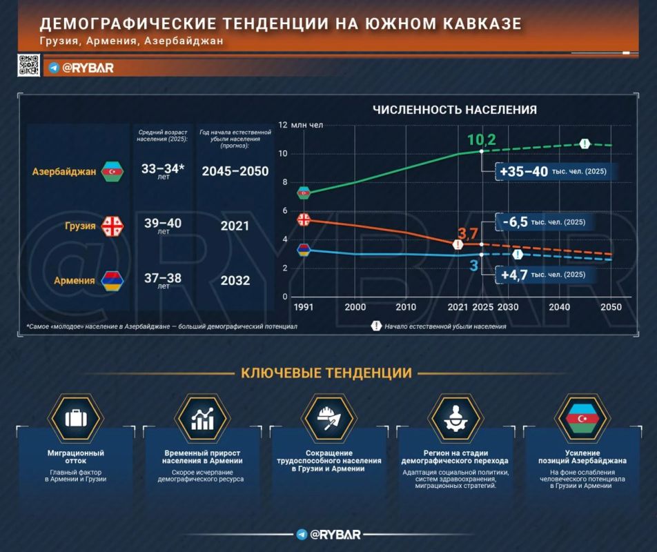 Асимметрия Южного Кавказа. кто выживет к 2050 году?