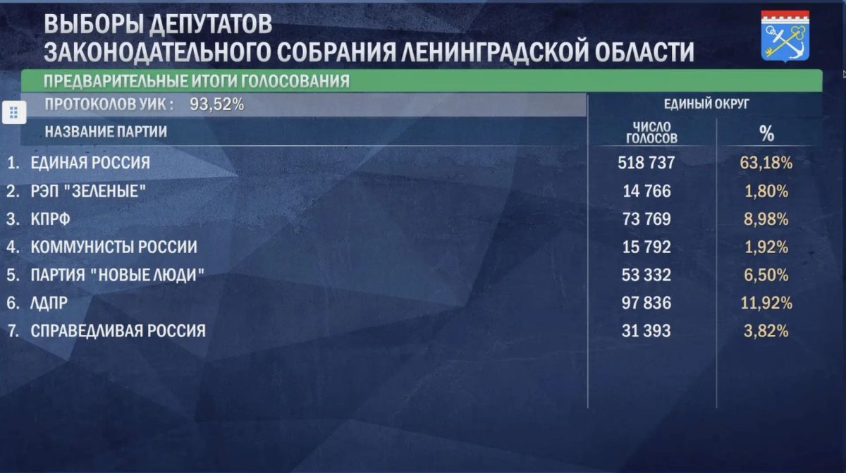 «Единая Россия» набрала 57% голосов на выборах в Госдуму после обработки 95% протоколов «Единая Россия» набрала 57% голосов на выборах в Госдуму после обработки 95% протоколов