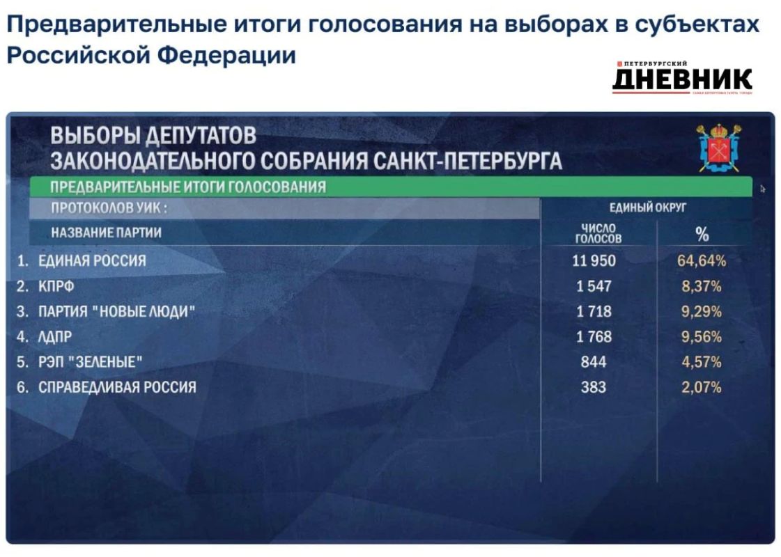 Обновились предварительные итоги выборов в Петербурге