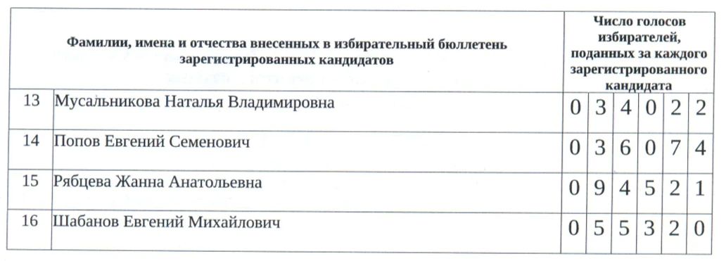 94 521 (девяносто четыре тысячи пятьсот двадцать один) человек поверил в меня и доверил мне свой голос