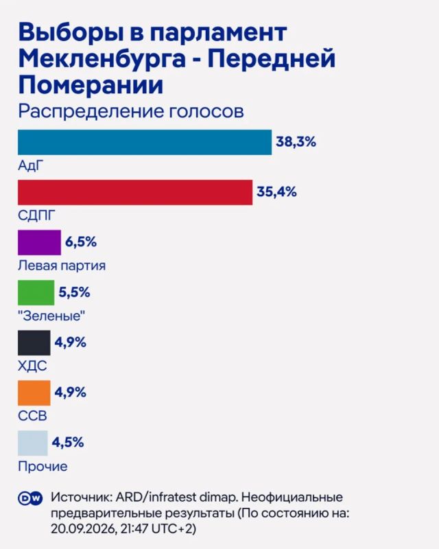 Результат позорный — партия Мерца не проходит в ландтаг Мекленбурга — Передней Померании