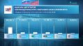 Уже известно, что в Госдуму проходят пять партий