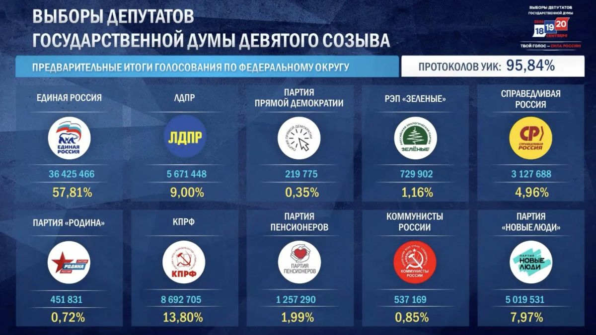 «Единая Россия» набрала 57% голосов на выборах в Госдуму после обработки 95% протоколов