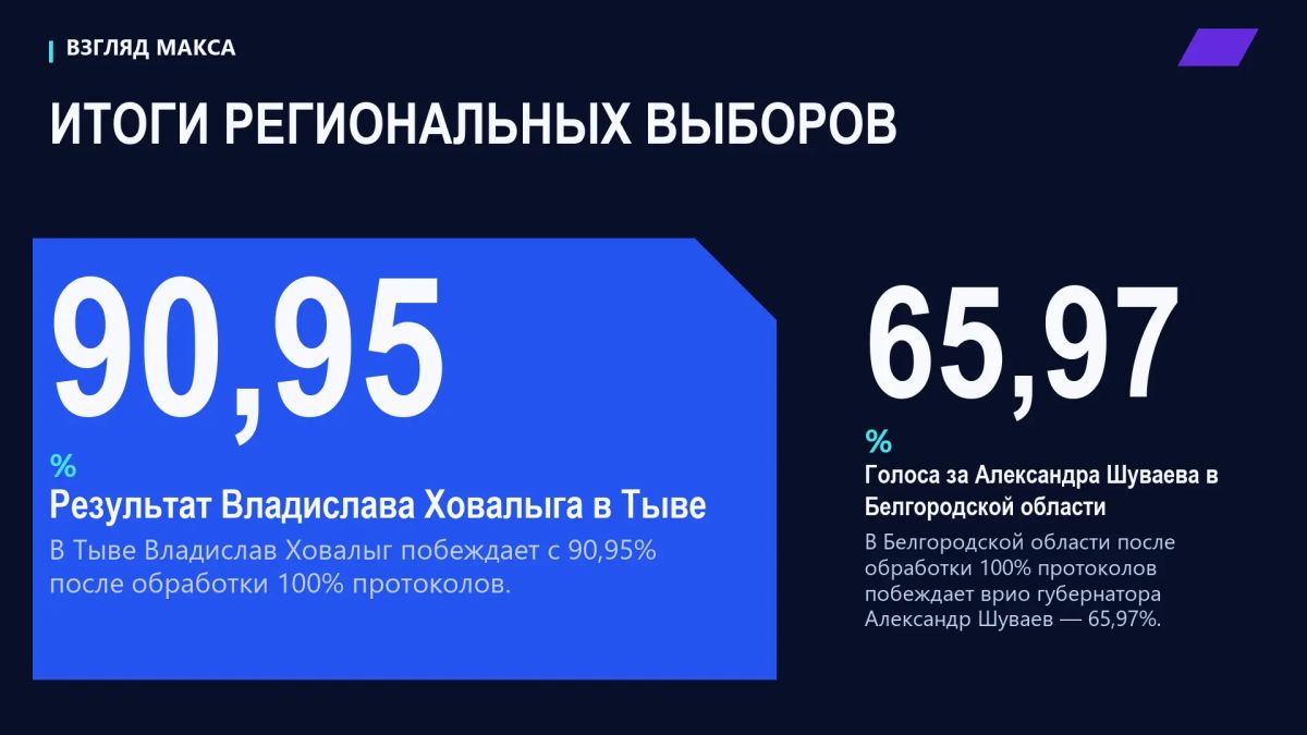 В регионах России продолжается подведение итогов Единого дня голосования В регионах России продолжается подведение итогов Единого дня голосования