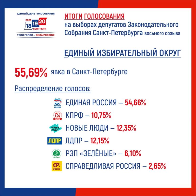 Результаты выборов депутатов Законодательного Собрания Санкт-Петербурга восьмого созыва