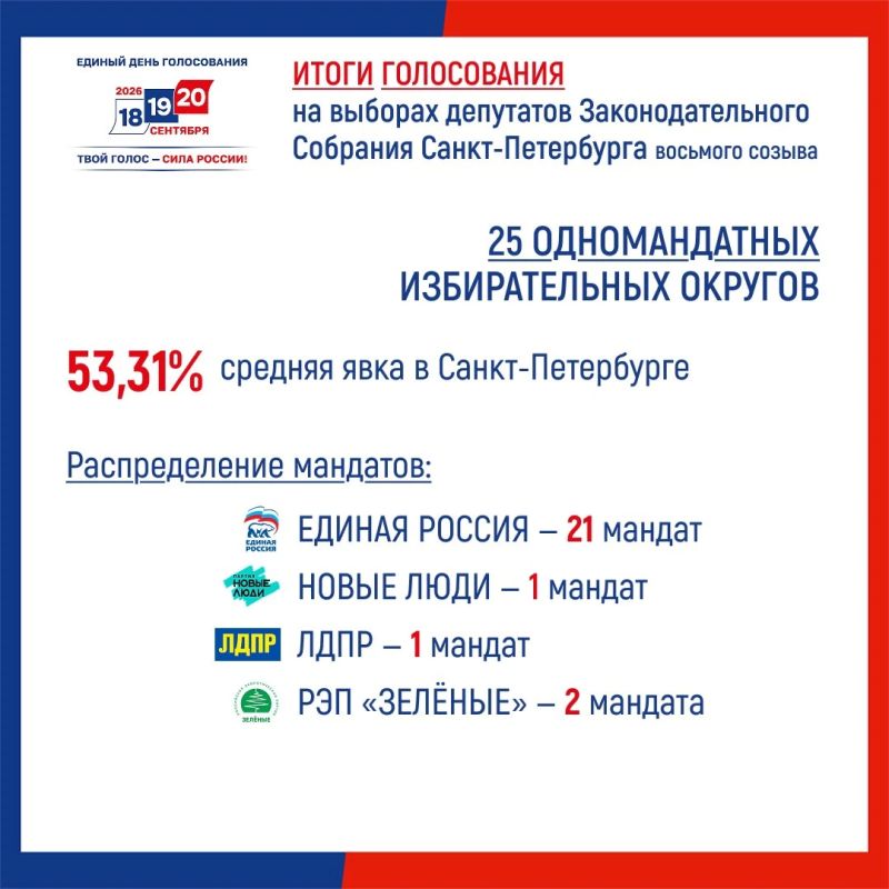 Результаты выборов депутатов Законодательного Собрания Санкт-Петербурга восьмого созыва Результаты выборов депутатов Законодательного Собрания Санкт-Петербурга восьмого созыва