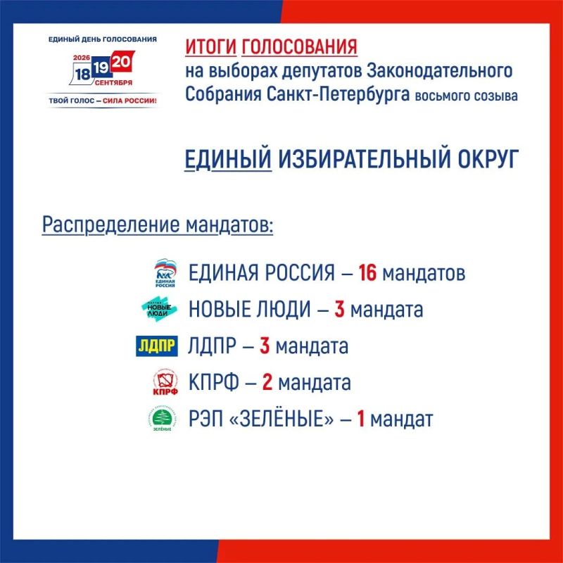 Горизбирком озвучил результаты выборов депутатов Законодательного собрания Санкт-Петербурга VIII созыва: Горизбирком озвучил результаты выборов депутатов Законодательного собрания Санкт-Петербурга VIII созыва: