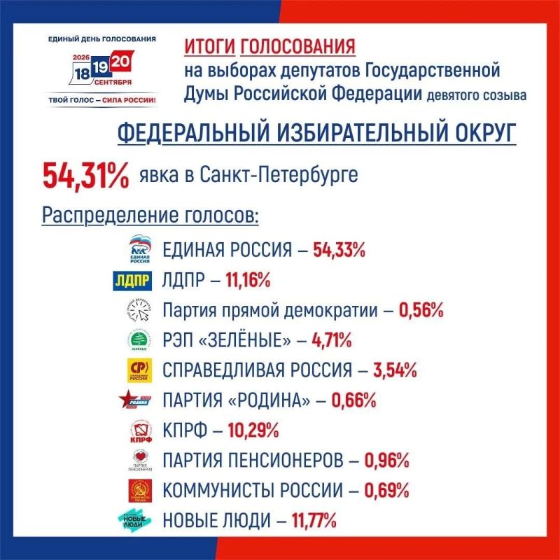 Горизбирком подвел итоги голосования на выборах в Государственную Думу IX созыва в Петербурге