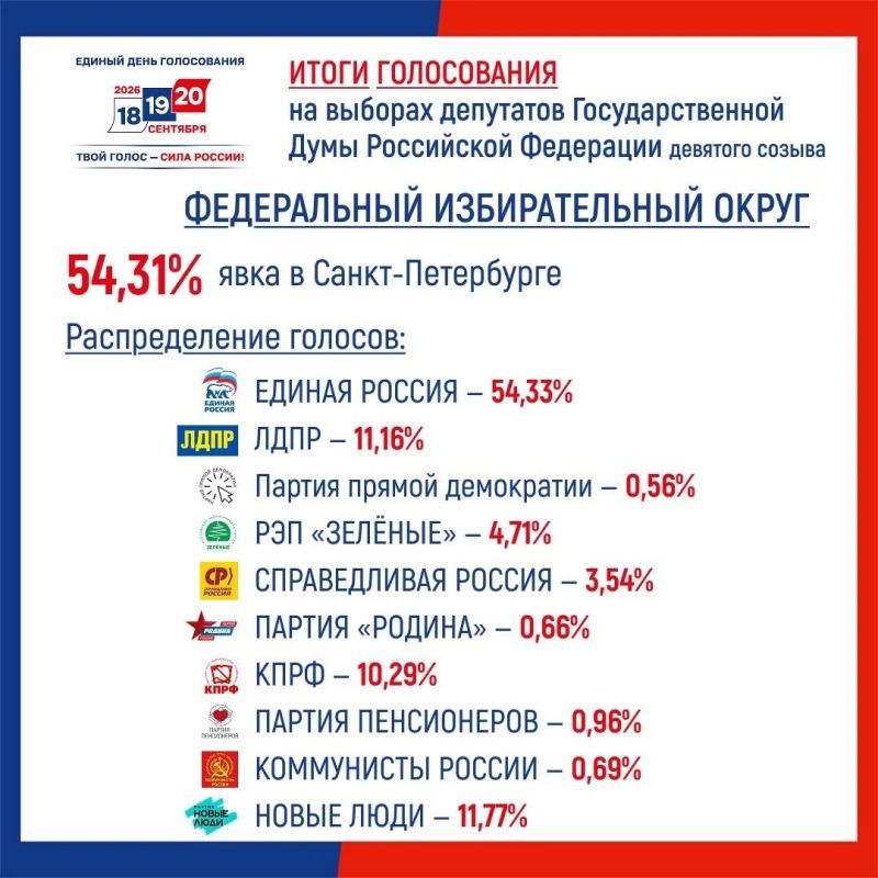 Выборы депутатов Государственной Думы девятого созыва в Санкт-Петербурге