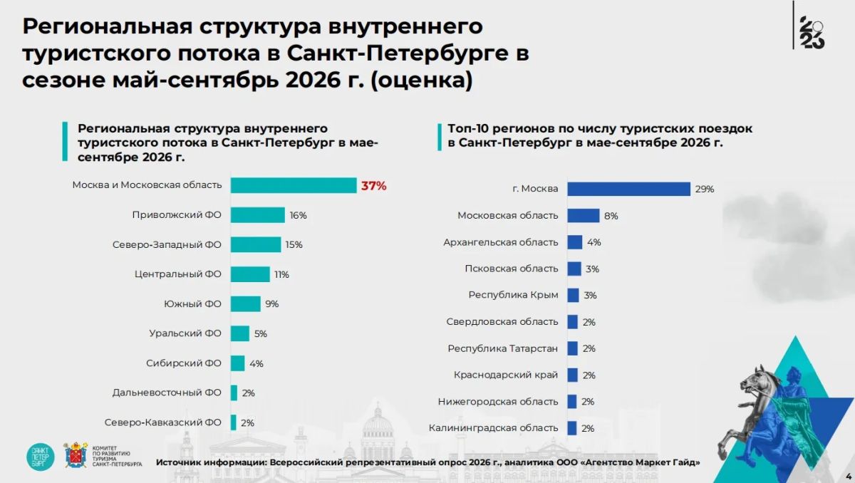 Турпоток замер. Турпоток в Петербург в высокий сезон впервые со времён пандемии не вырос Турпоток замер. Турпоток в Петербург в высокий сезон впервые со времён пандемии не вырос