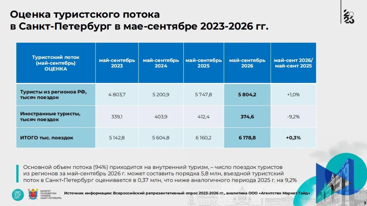 Турпоток замер. Турпоток в Петербург в высокий сезон впервые со времён пандемии не вырос