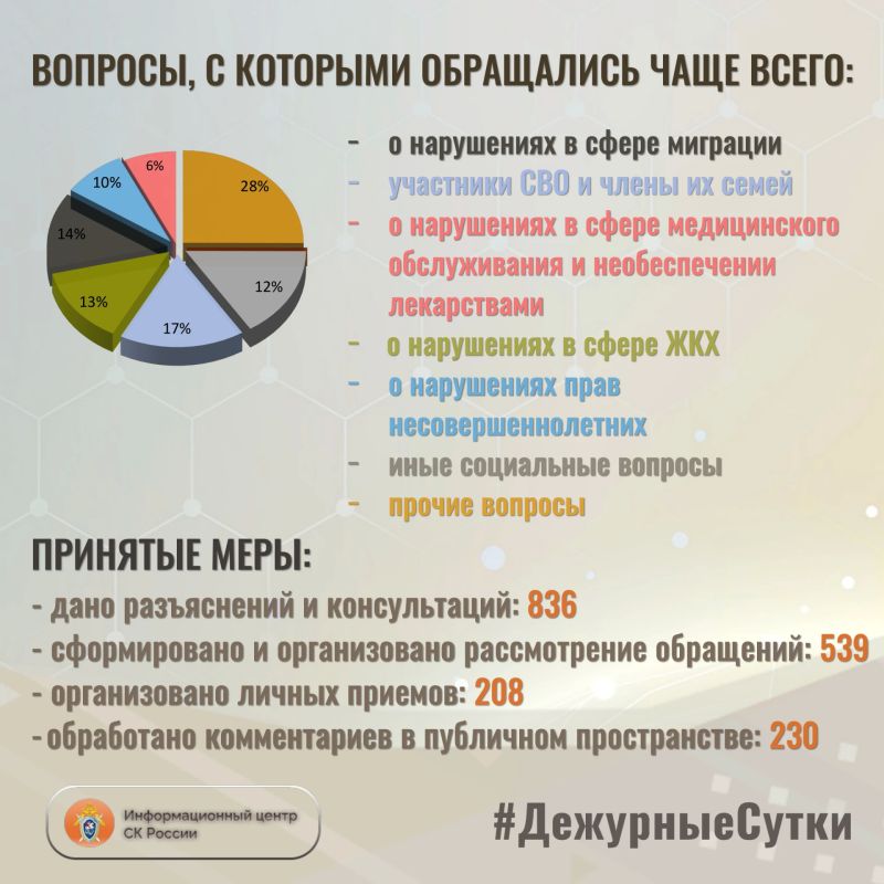 В Информационный центр СК России за прошедшие сутки всего обратилось граждан: 1375 В Информационный центр СК России за прошедшие сутки всего обратилось граждан: 1375