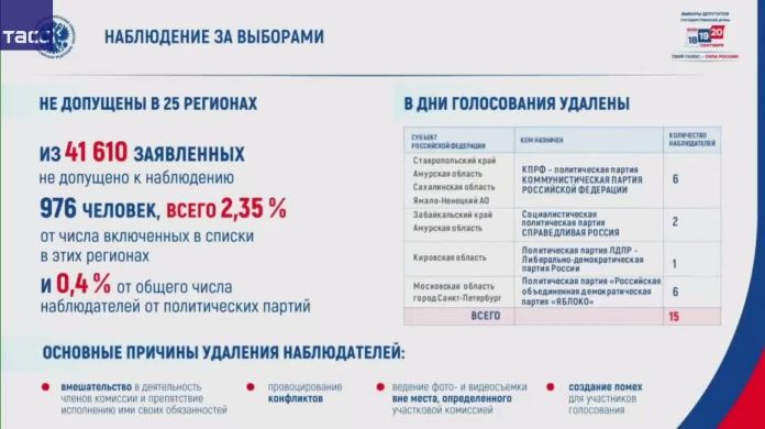 Более 7 млн человек приняли участие в электронном голосовании