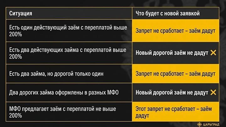 Какие кредиты запретят брать с 1 октября?