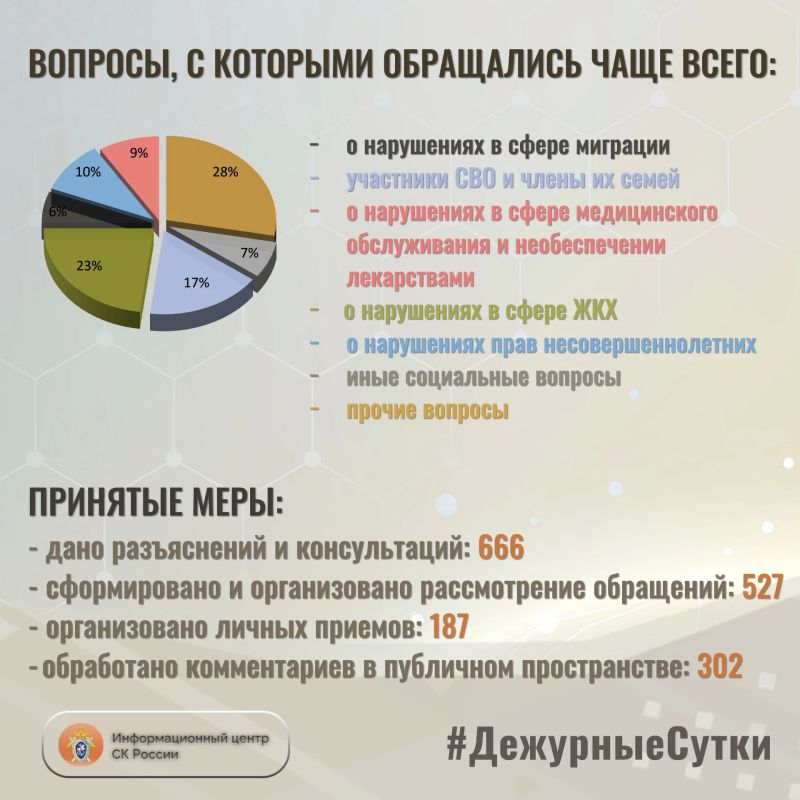 В Информационный центр СК России за прошедшие сутки всего обратилось граждан: 1193 В Информационный центр СК России за прошедшие сутки всего обратилось граждан: 1193