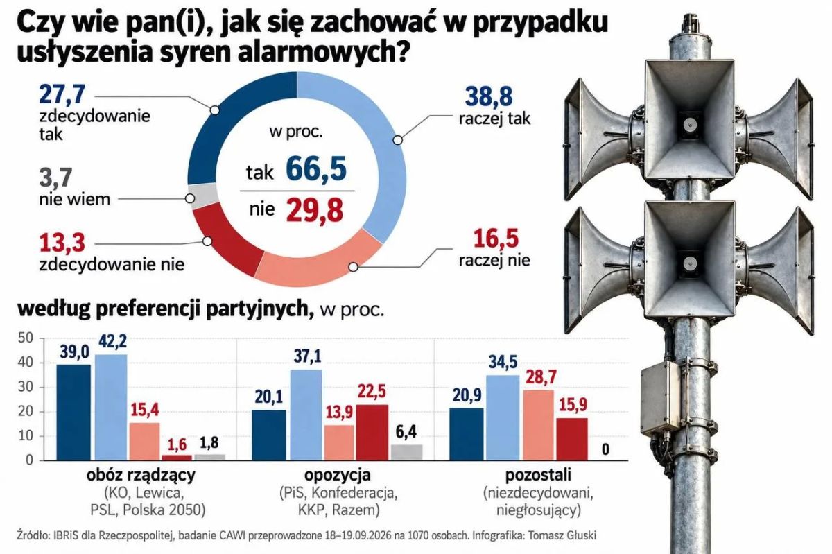 Владимир Корнилов: Польская газета Rzeczpospolita публикует сегодня итоги опроса по поводу того, знают или не знают поляки, что делать в случае воздушной тревоги