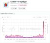 Петербуржцы жалуются на сбои домашнего интернета
