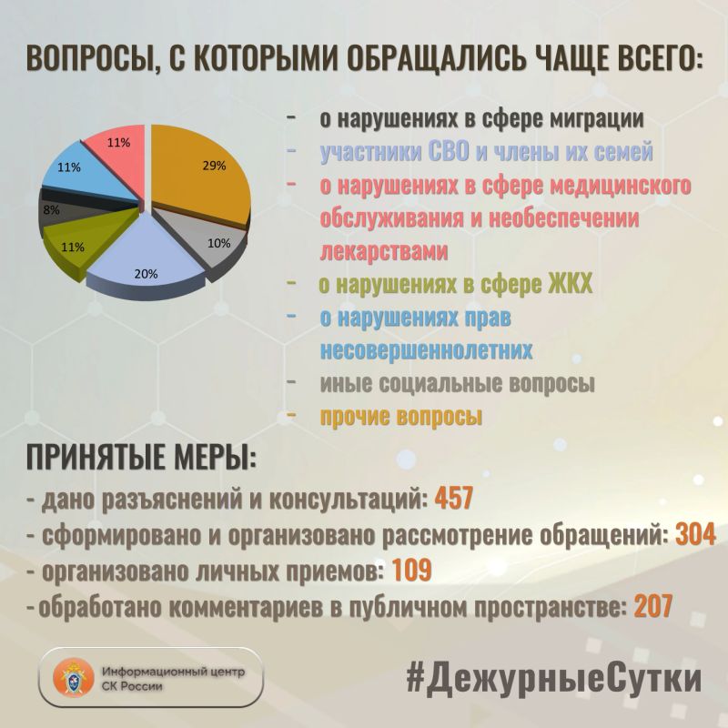 В Информационный центр СК России за прошедшие сутки всего обратилось граждан: 7 6 1 В Информационный центр СК России за прошедшие сутки всего обратилось граждан: 7 6 1