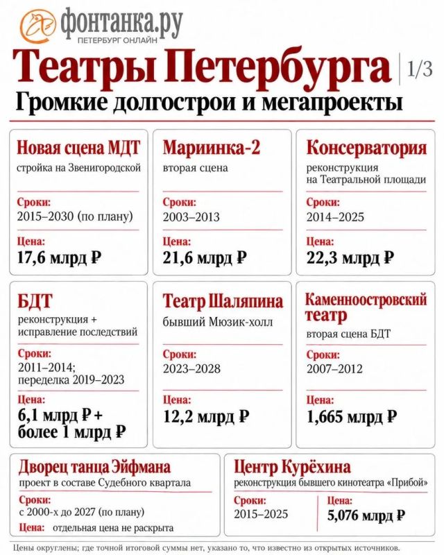Растягивание сроков строительства петербургских театров обходится бюджету в миллиарды