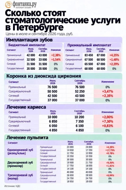 Цены на стоматологию в Петербурге, годами стоявшие на месте, с 2025-го начали расти