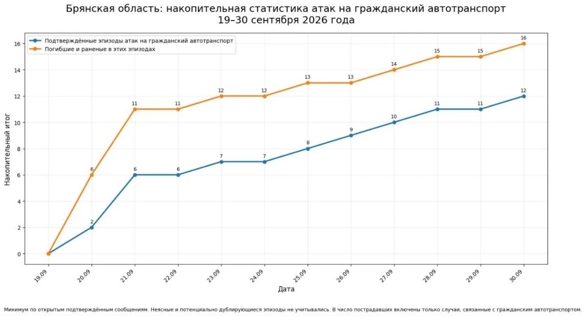 Два майора: Брянская область. Получили тревожное сообщение от подписчика из района Клинцов и Новозыбкова с вопросом, насколько действительно ухудшилась обстановка, проверили факты
