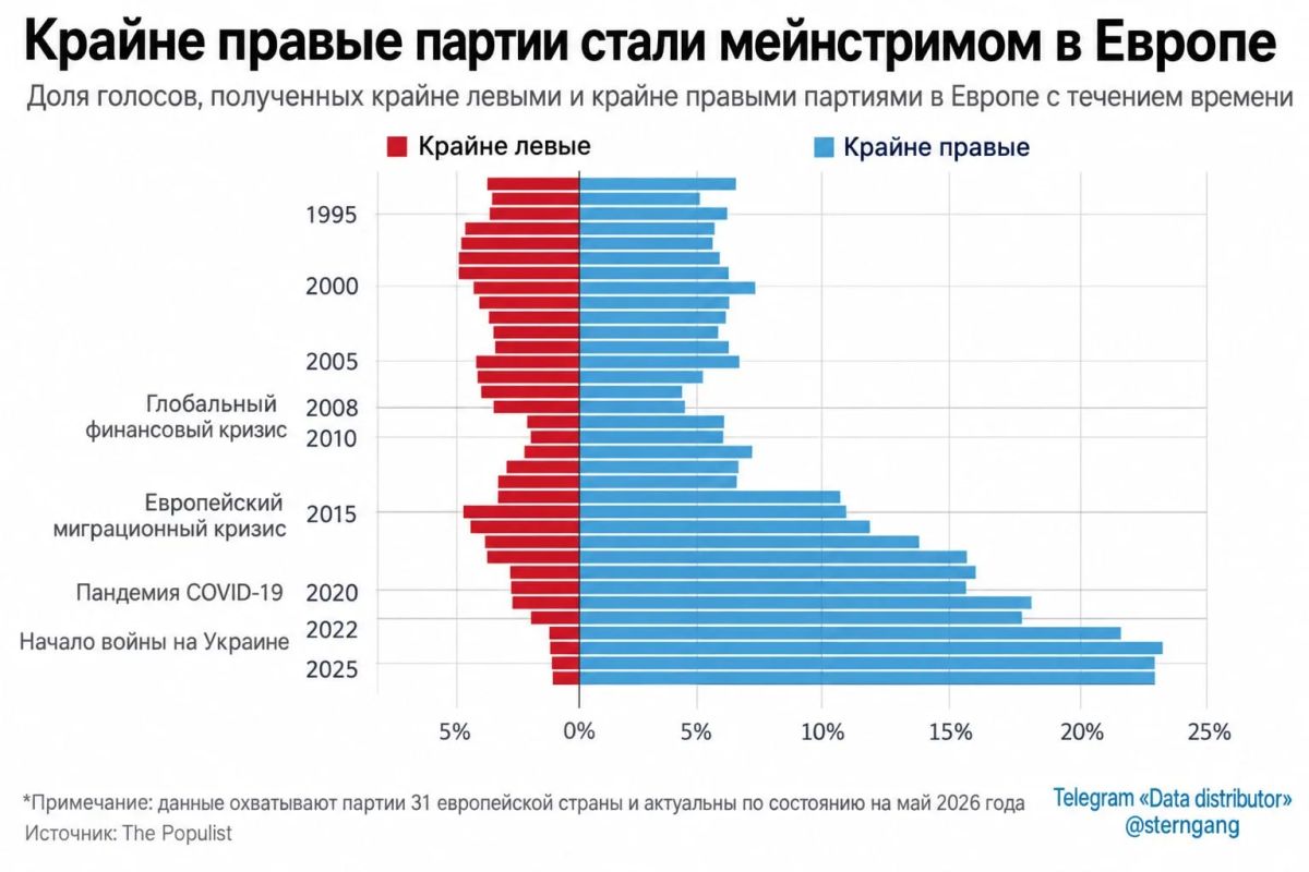 Крайне правые партии стали мейнстримом в Европе