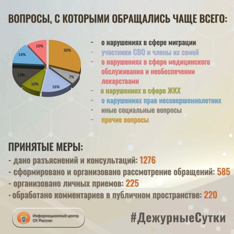 В Информационный центр СК России за прошедшие сутки всего обратилось граждан: 1861 В Информационный центр СК России за прошедшие сутки всего обратилось граждан: 1861