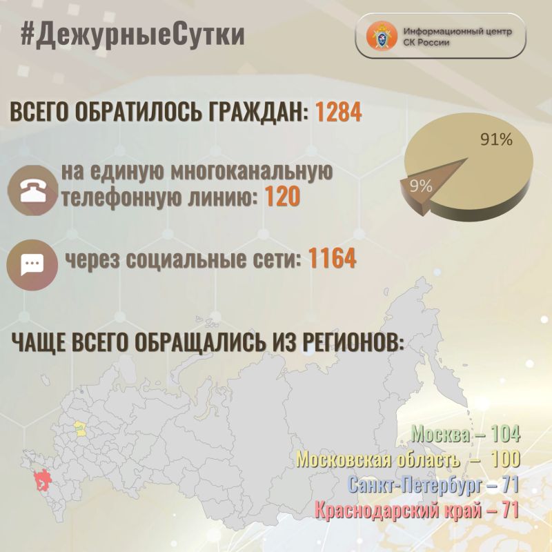 В Информационный центр СК России за прошедшие сутки всего обратилось граждан: 1 2 8 4