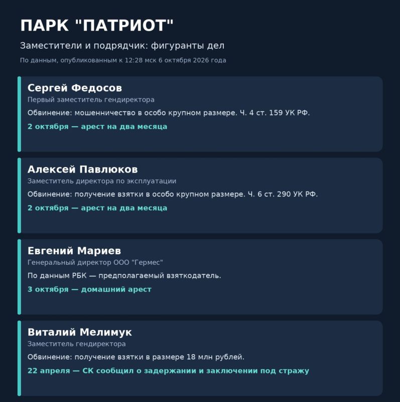 Проклятое кресло: Хроника приговоров по делу парка «Патриот» и карьерный путь нового задержанного