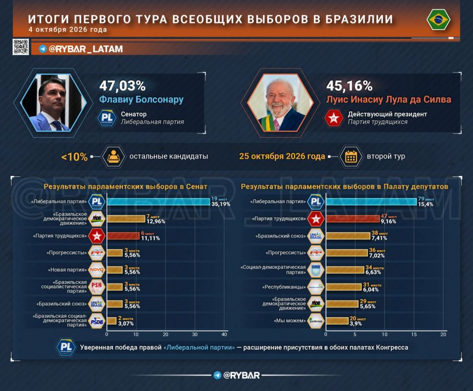 Сюрприз от социологов. Бразилия идет на второй тур