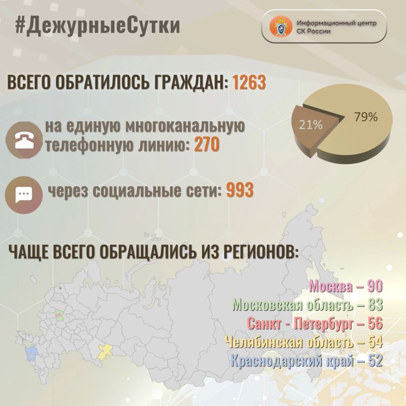 В Информационный центр СК России за прошедшие сутки всего обратилось граждан: 1263