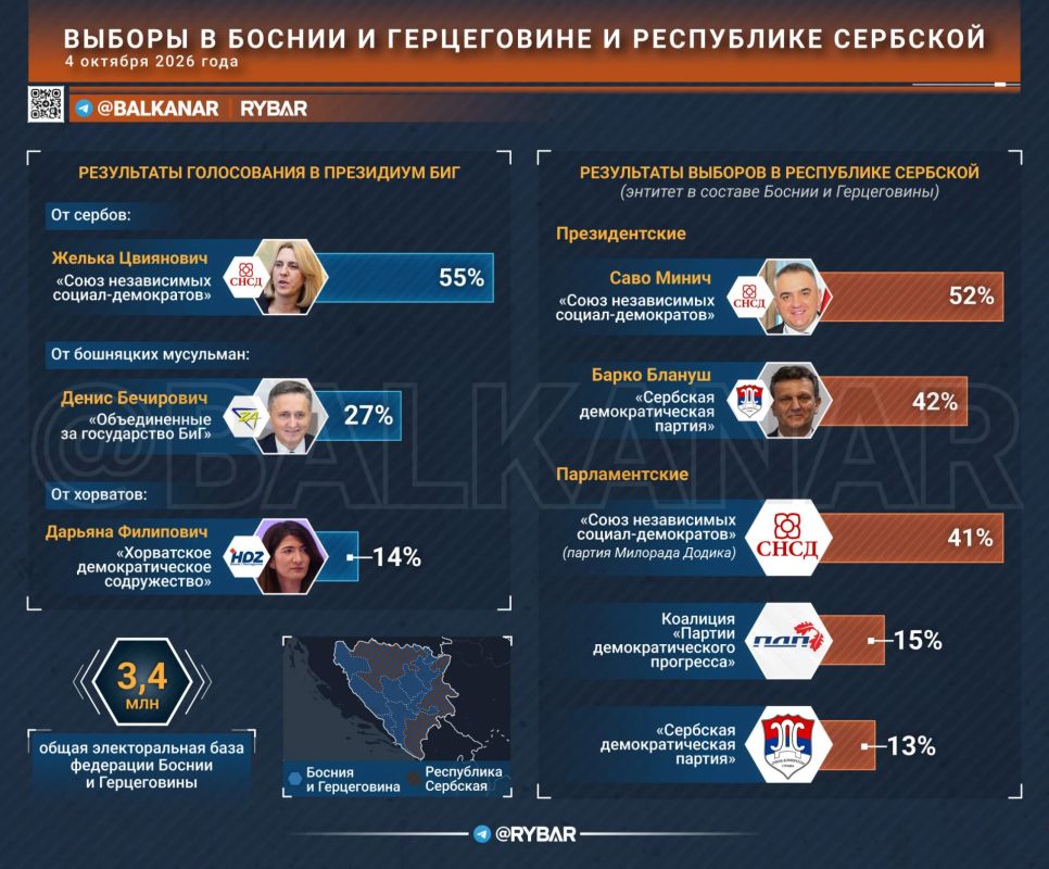 Федерация выбирает. Об итогах очередного голосования на Балканах