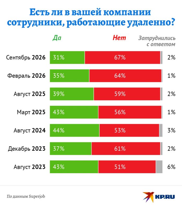 Удаленщиков возвращают в офисы: Число компаний с дистанционным форматом работы стремительно падает Удаленщиков возвращают в офисы: Число компаний с дистанционным форматом работы стремительно падает