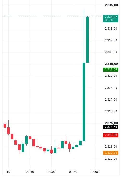 Рынок в России полетел вверх