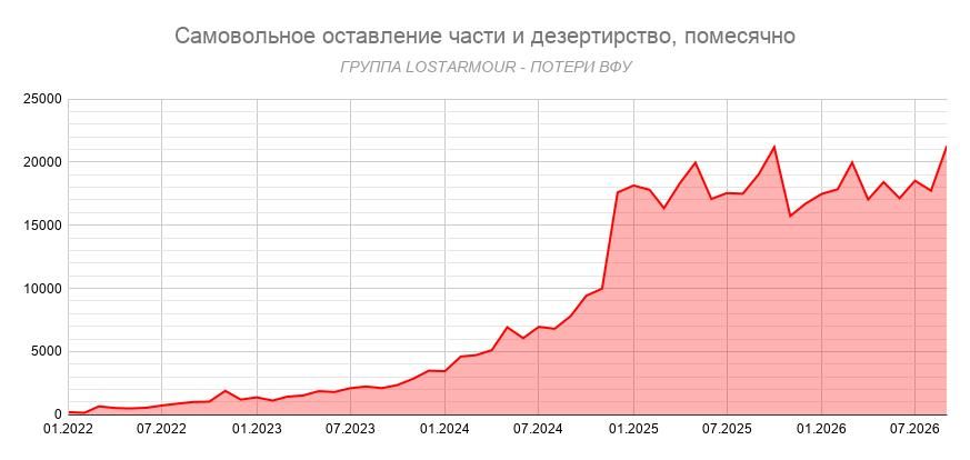Новый рекорд по количеству официально заведенных дел о бегстве из украинской армии Новый рекорд по количеству официально заведенных дел о бегстве из украинской армии