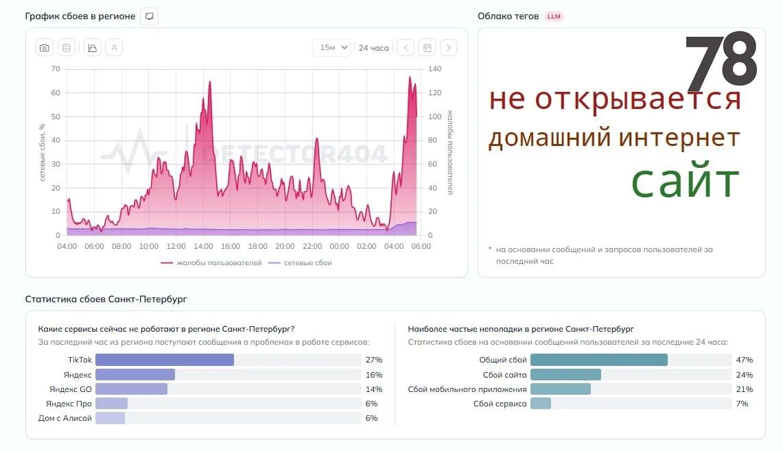 Пользователи в Петербурге массово жалуются на сбои в работе сервисов «Яндекса»