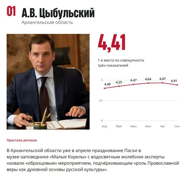 Центр этнорелигиозных исследований Института Царьград подвёл шестимесячные итоги уникального мониторинга деятельности глав регионов России – рейтинга губернаторов Центр этнорелигиозных исследований Института Царьград подвёл шестимесячные итоги уникального мониторинга деятельности глав регионов России – рейтинга губернаторов