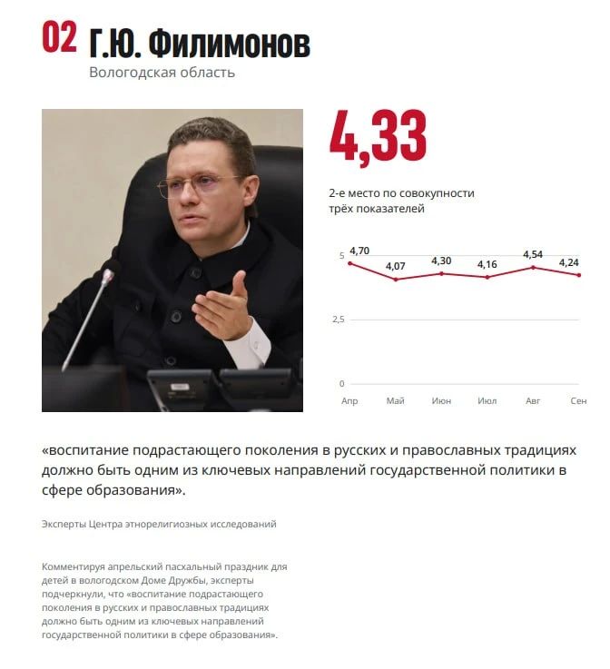 Центр этнорелигиозных исследований Института Царьград подвёл шестимесячные итоги уникального мониторинга деятельности глав регионов России – рейтинга губернаторов Центр этнорелигиозных исследований Института Царьград подвёл шестимесячные итоги уникального мониторинга деятельности глав регионов России – рейтинга губернаторов