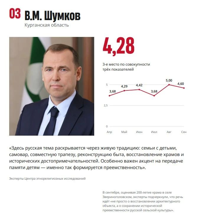 Центр этнорелигиозных исследований Института Царьград подвёл шестимесячные итоги уникального мониторинга деятельности глав регионов России – рейтинга губернаторов Центр этнорелигиозных исследований Института Царьград подвёл шестимесячные итоги уникального мониторинга деятельности глав регионов России – рейтинга губернаторов