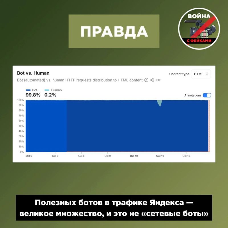 Фейк: После ударов ВСУ по дата-центрам Яндекса упала активность пророссийских ботов в соцсетях США и Европы Фейк: После ударов ВСУ по дата-центрам Яндекса упала активность пророссийских ботов в соцсетях США и Европы